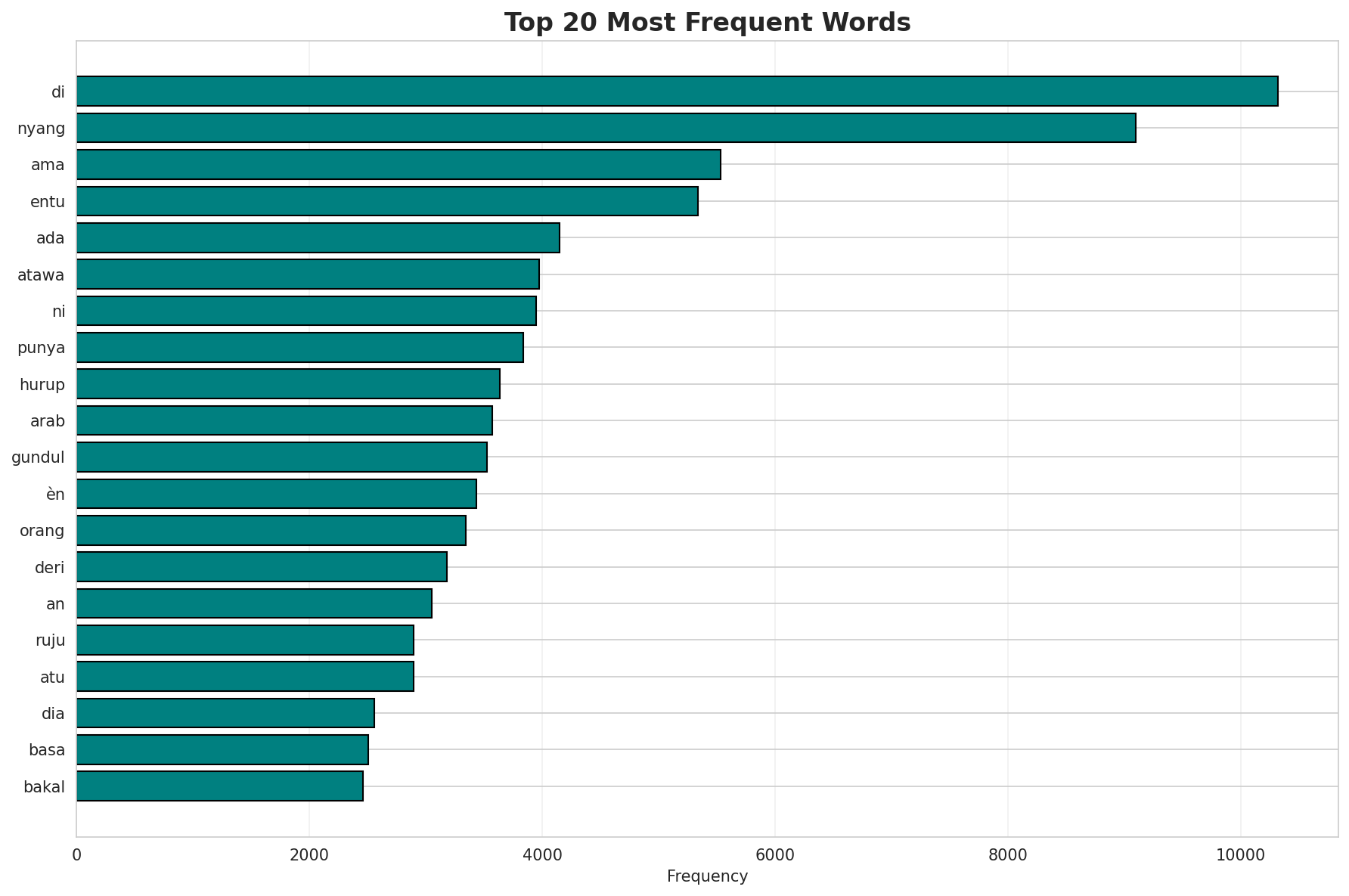 Top Words