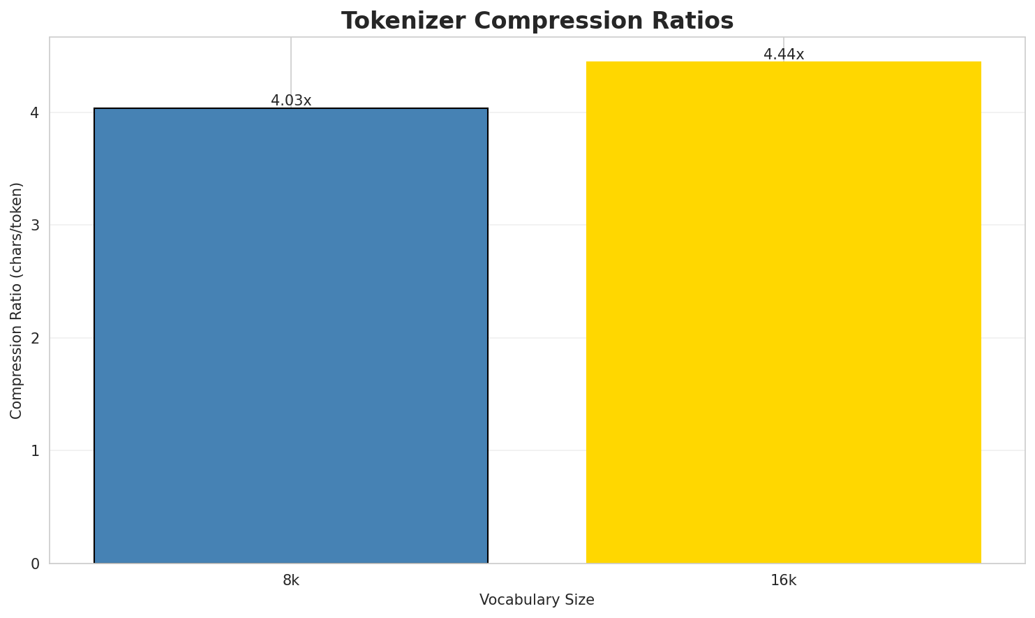 Tokenizer Compression