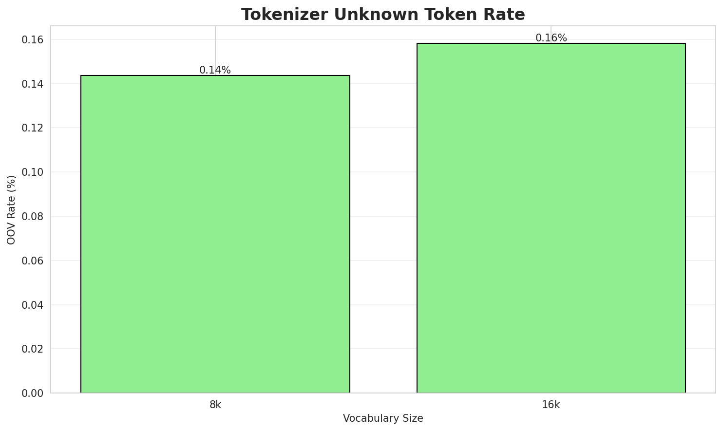 Tokenizer OOV