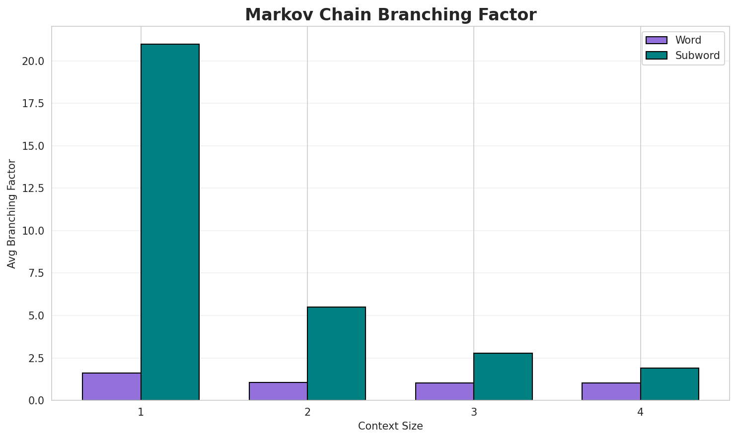 Markov Branching