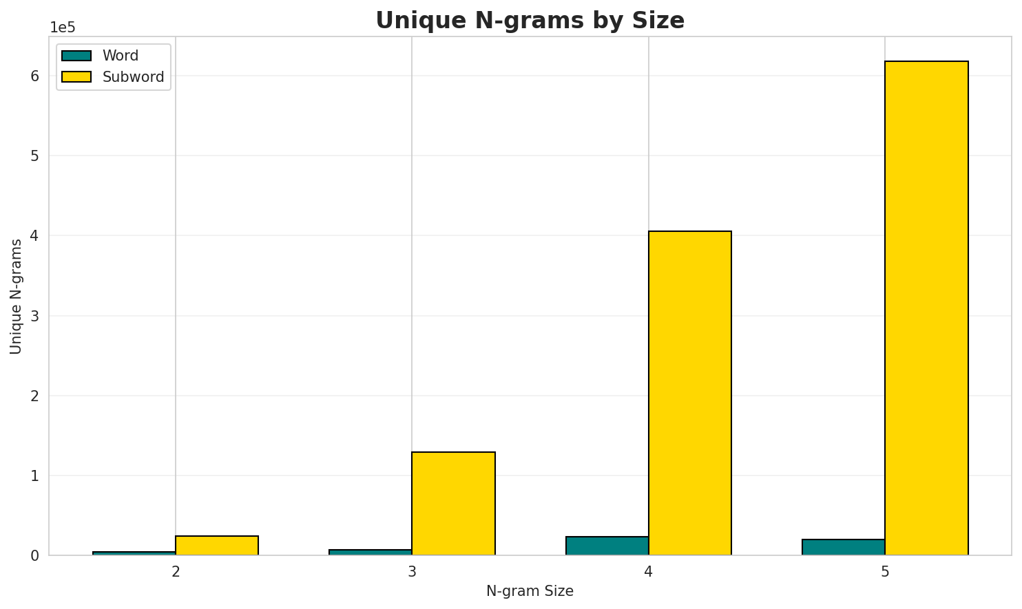 N-gram Unique