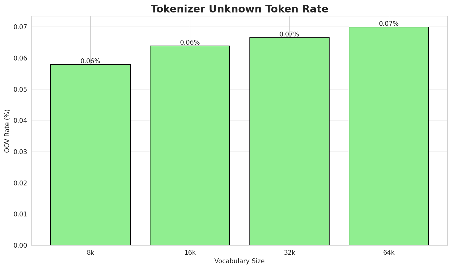 Tokenizer OOV