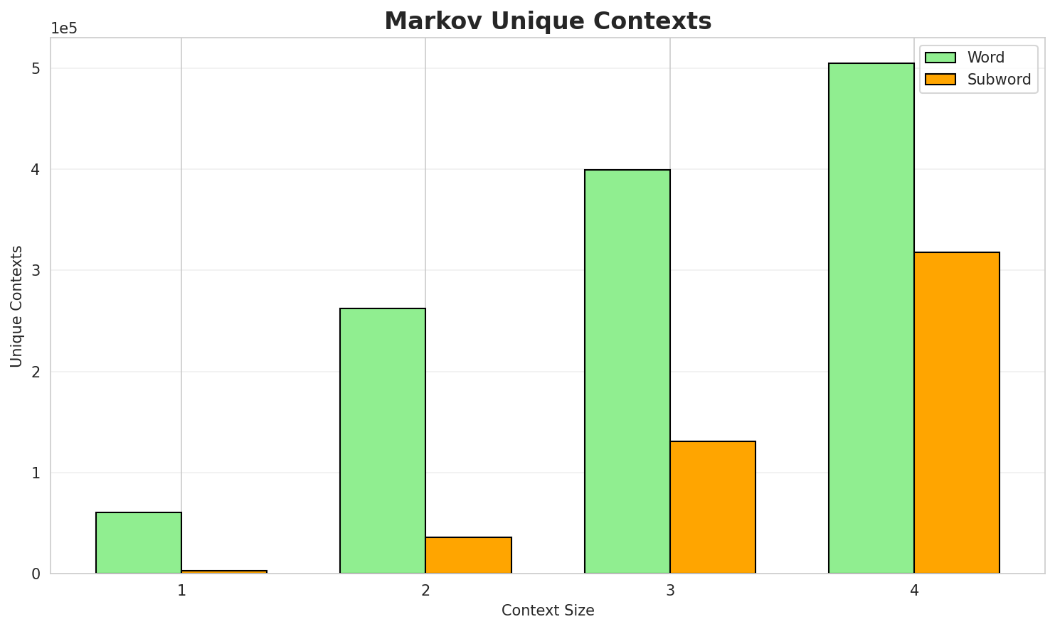 Markov Contexts