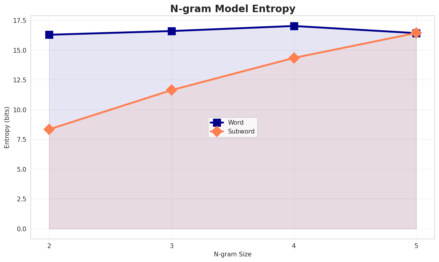 ngram_entropy.png