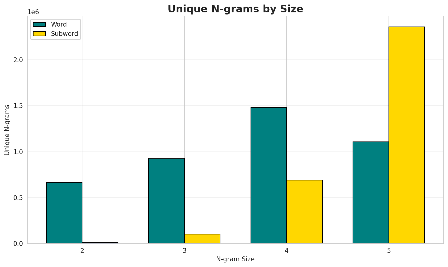 N-gram Unique