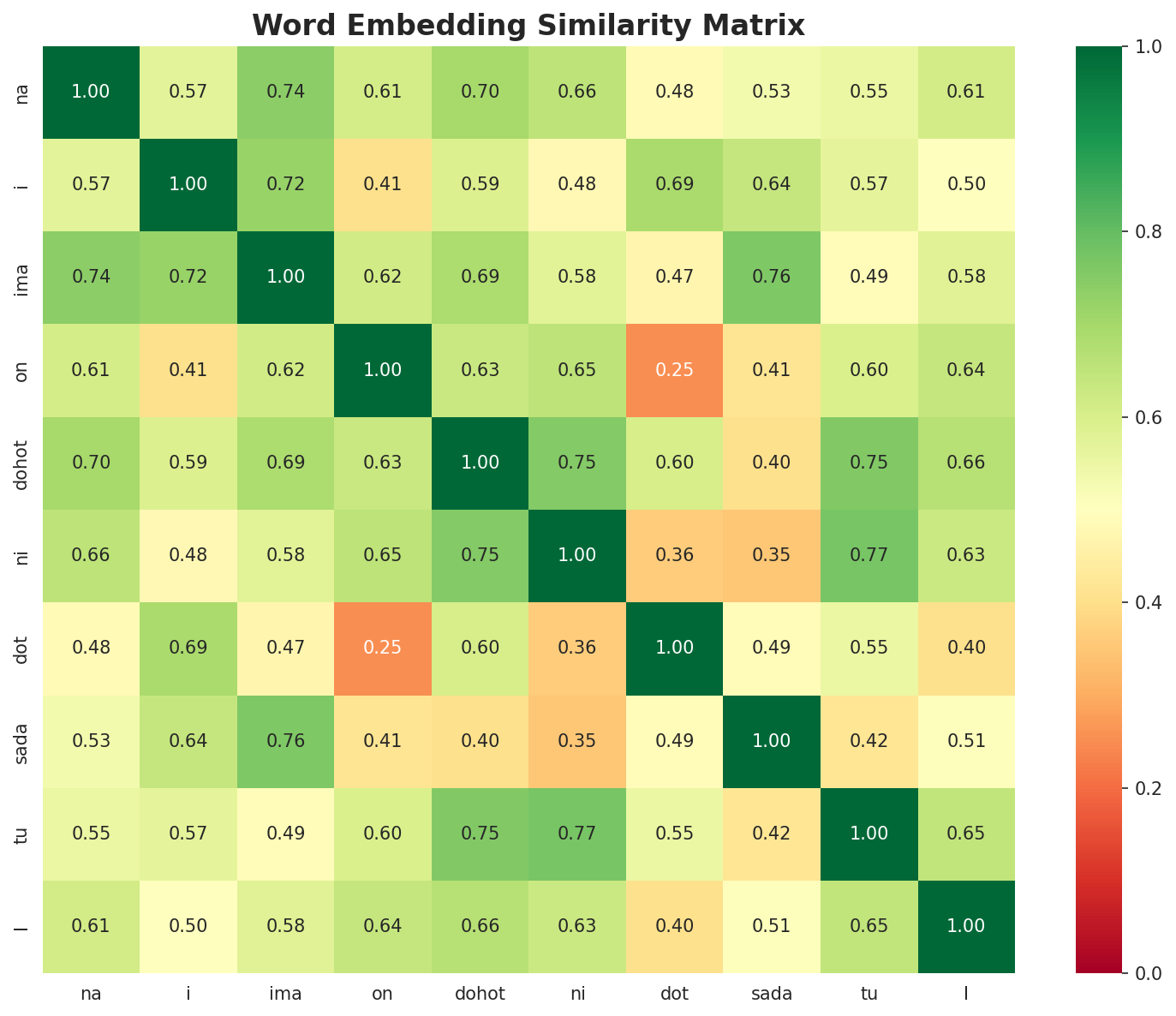Similarity Matrix