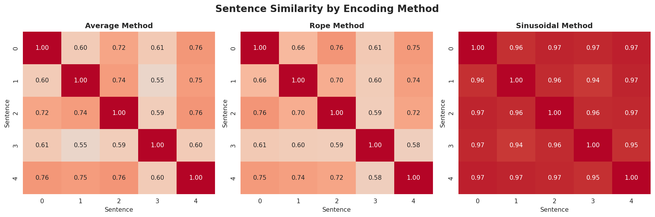 position_encoding_comparison.png