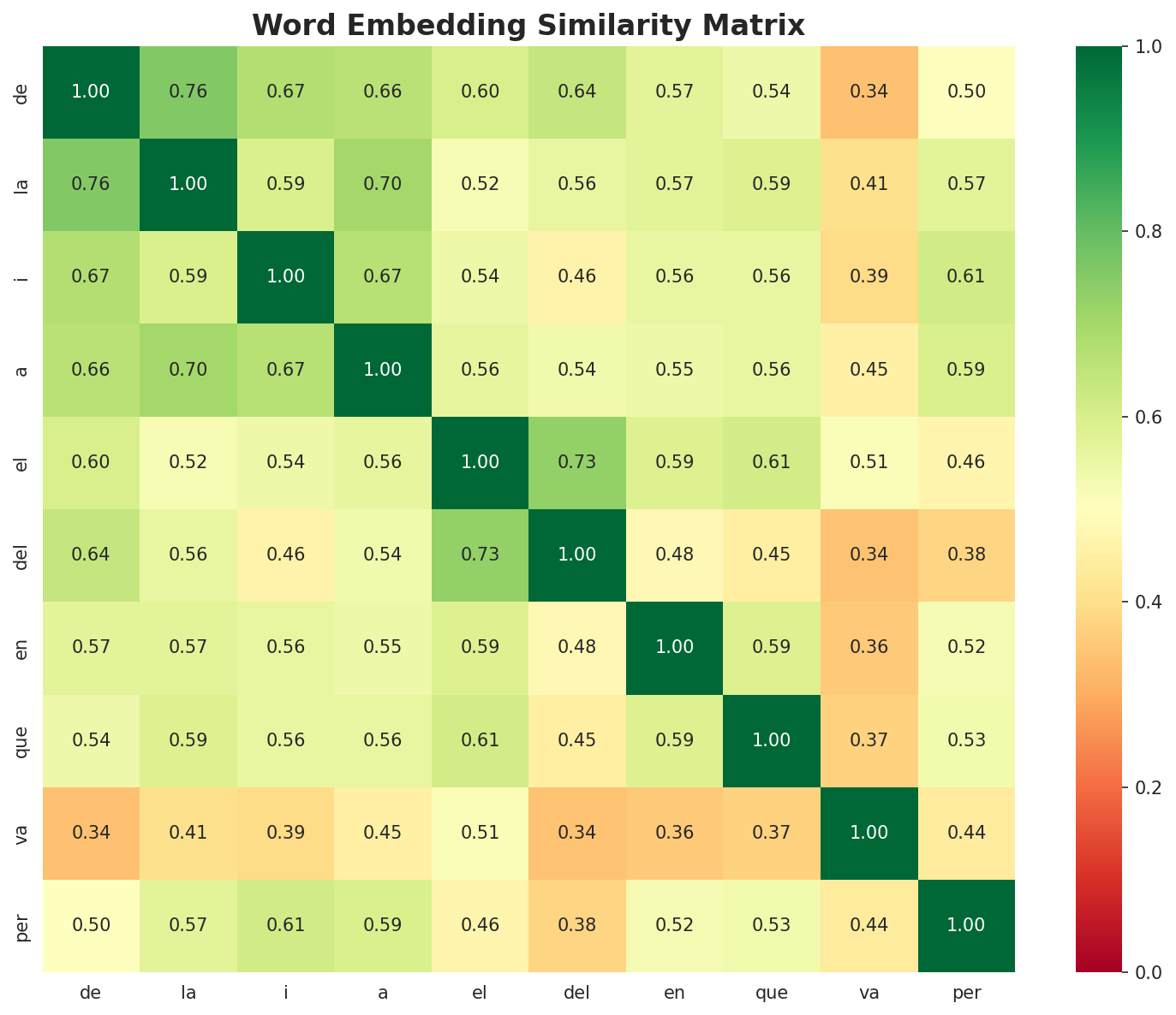Similarity Matrix