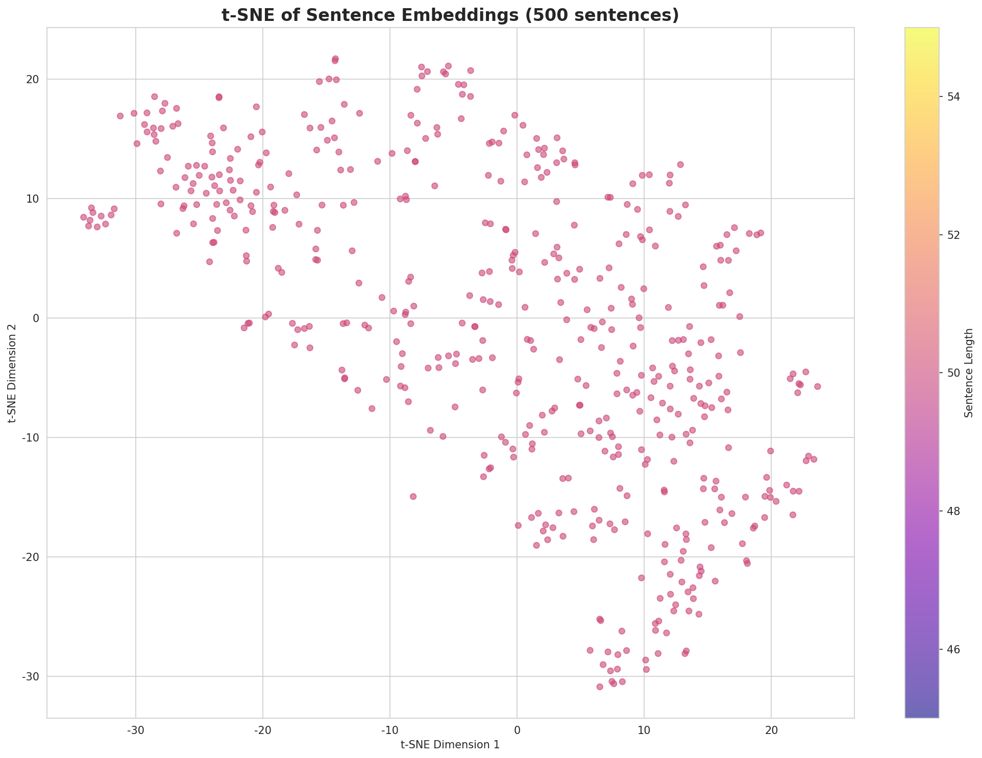 t-SNE Sentences
