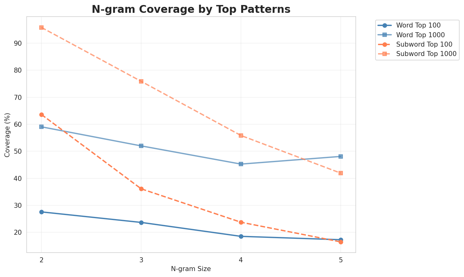 N-gram Coverage