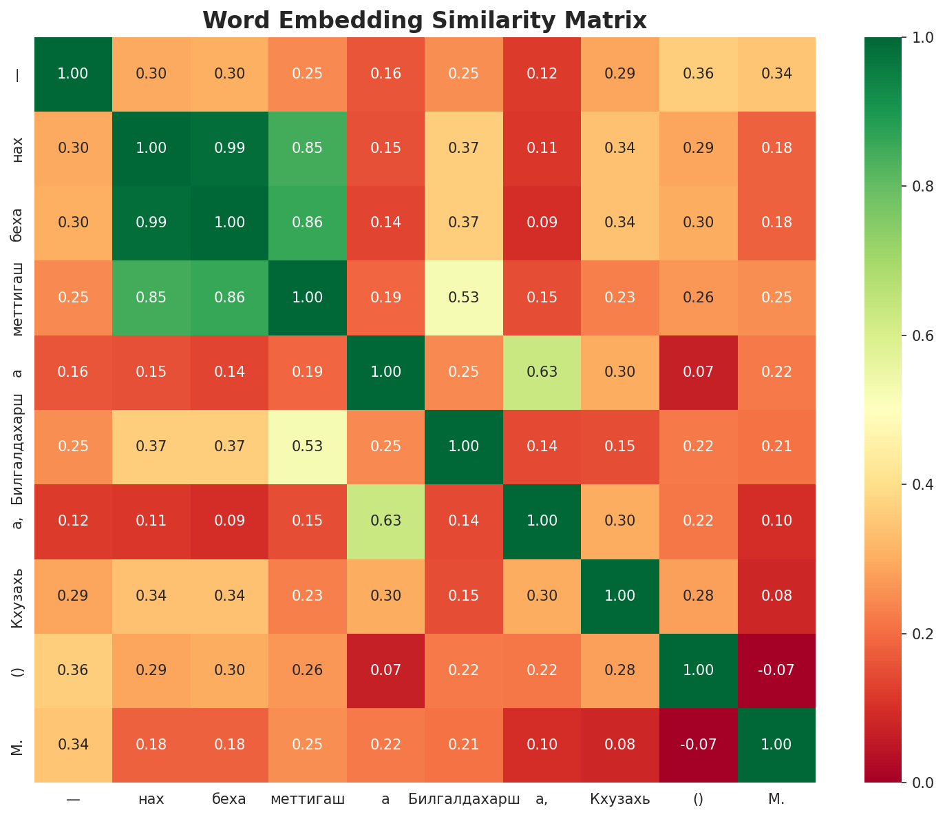 Similarity Matrix