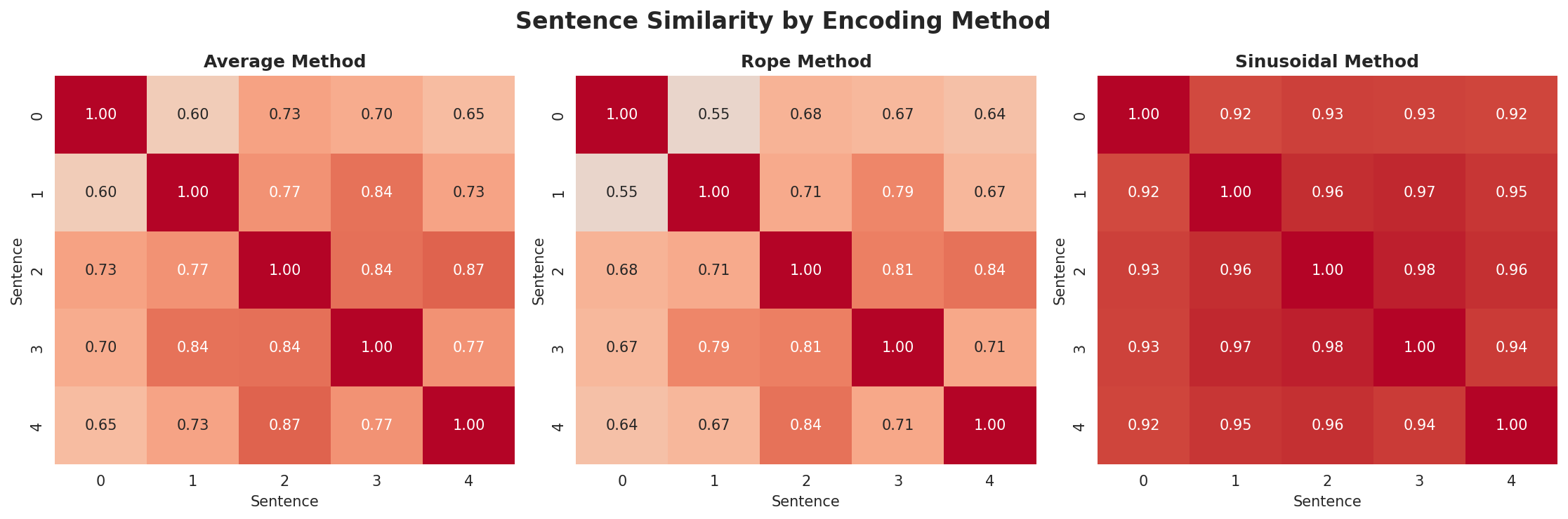 position_encoding_comparison.png