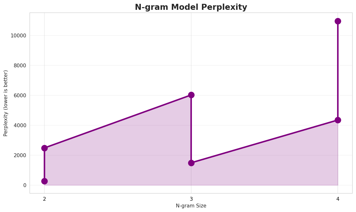 N-gram Perplexity