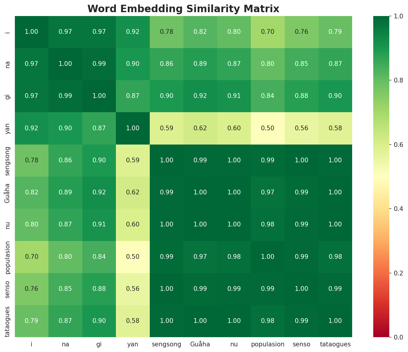 Similarity Matrix