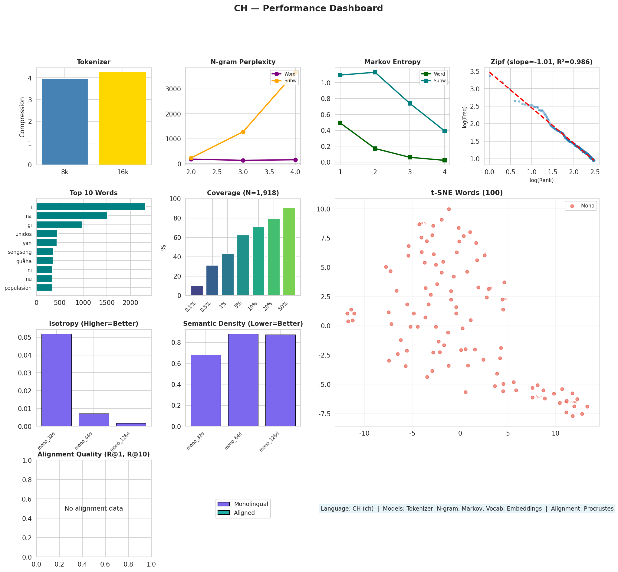 Performance Dashboard