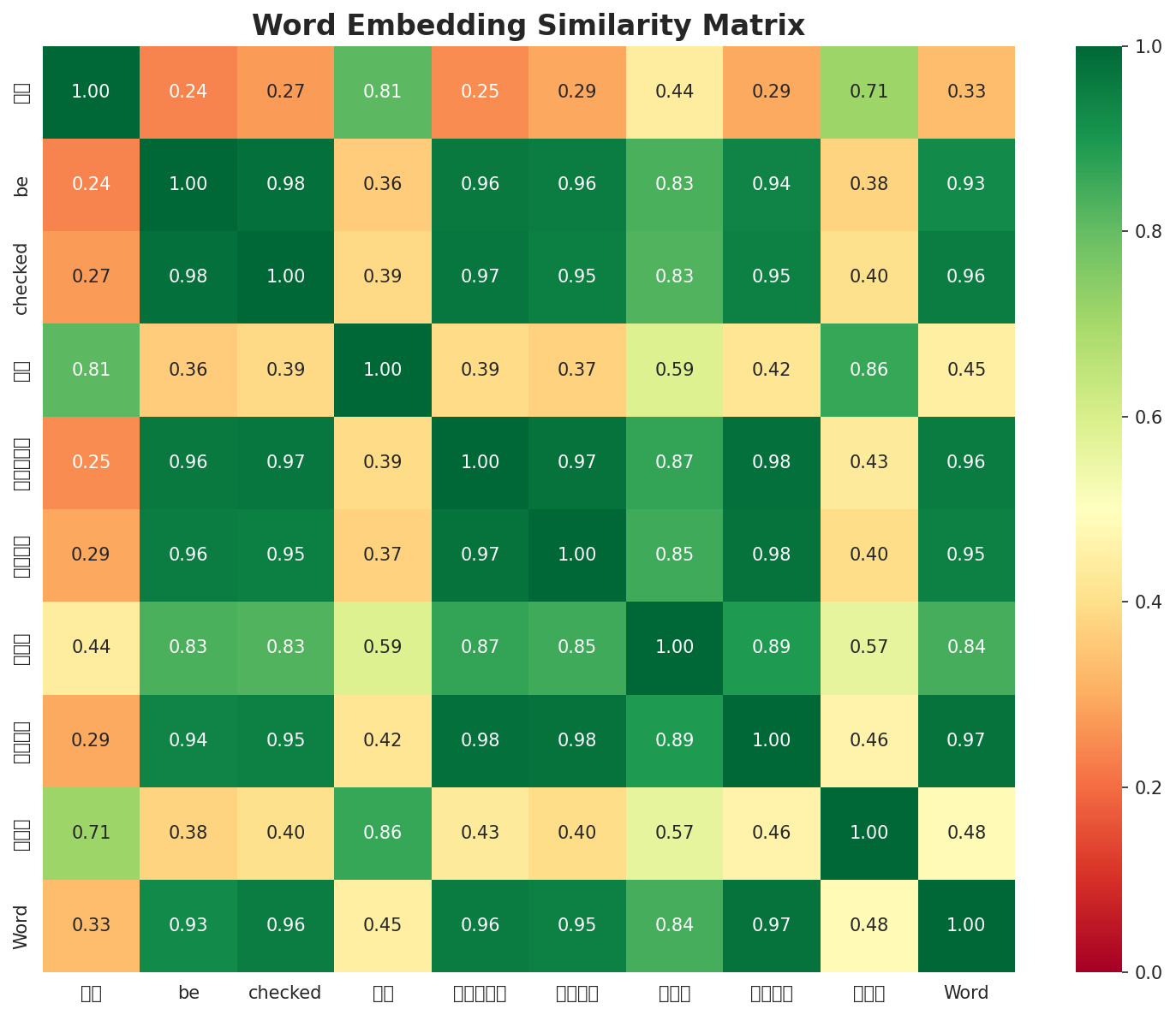 Similarity Matrix