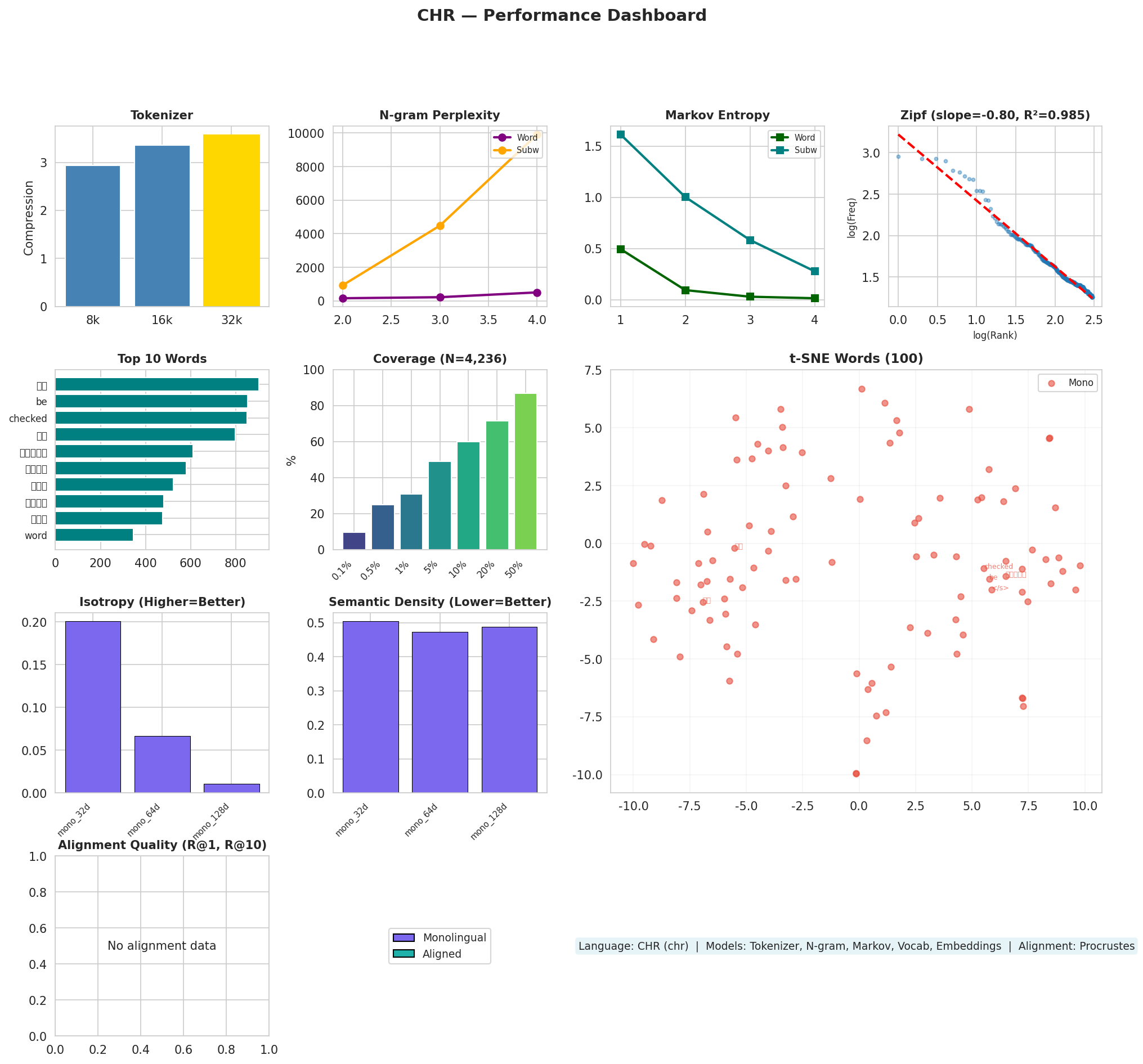 Performance Dashboard