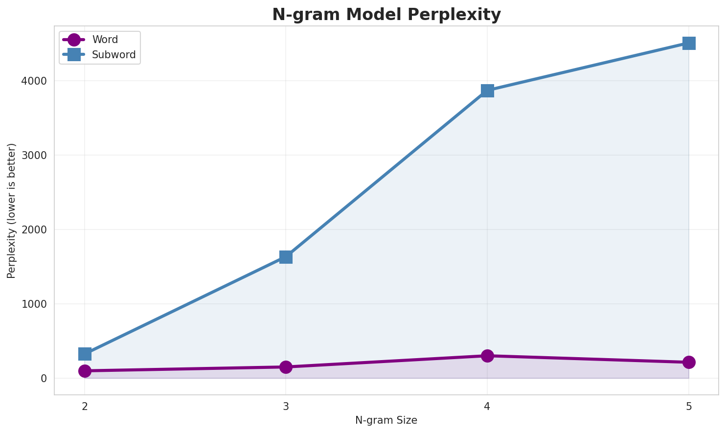 N-gram Perplexity