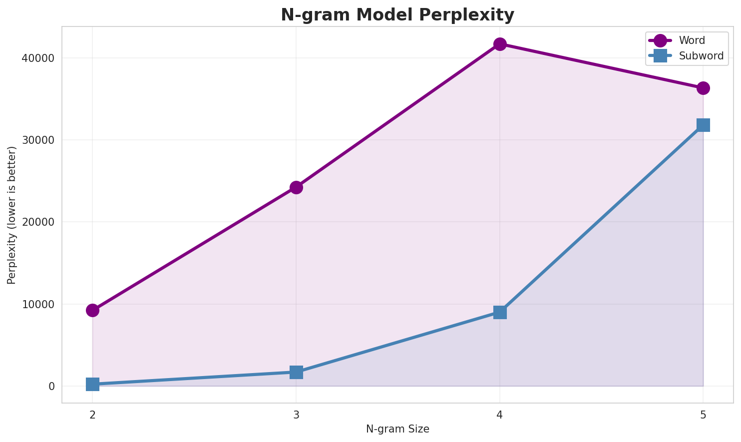 N-gram Perplexity
