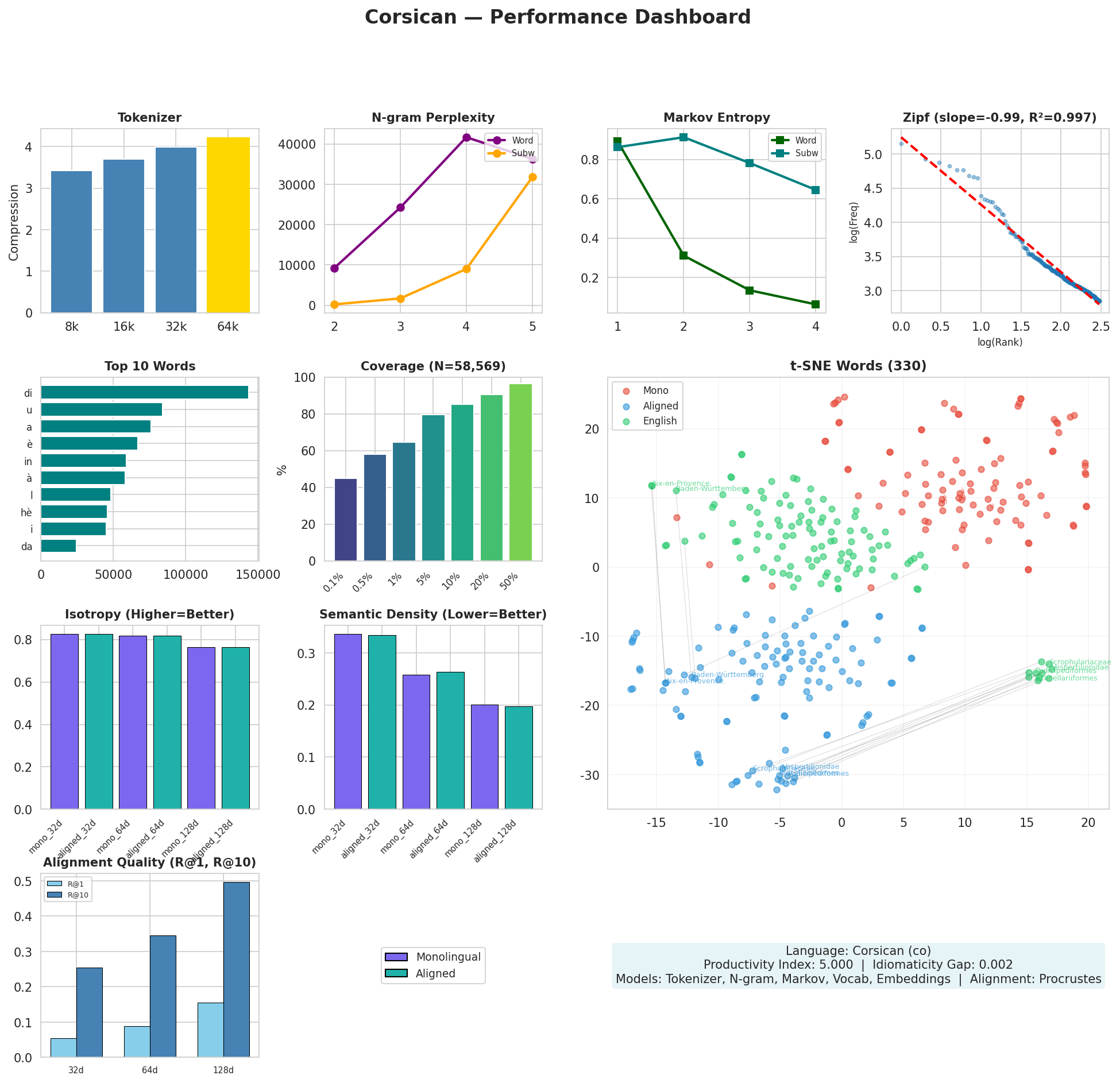 Performance Dashboard