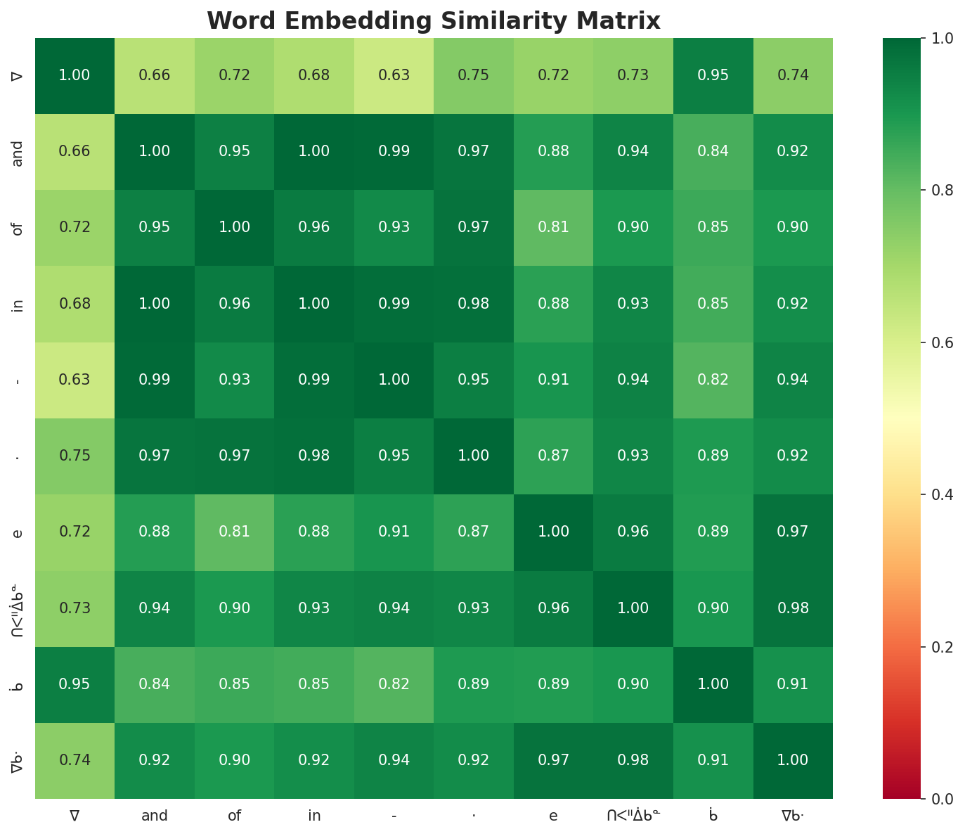 Similarity Matrix