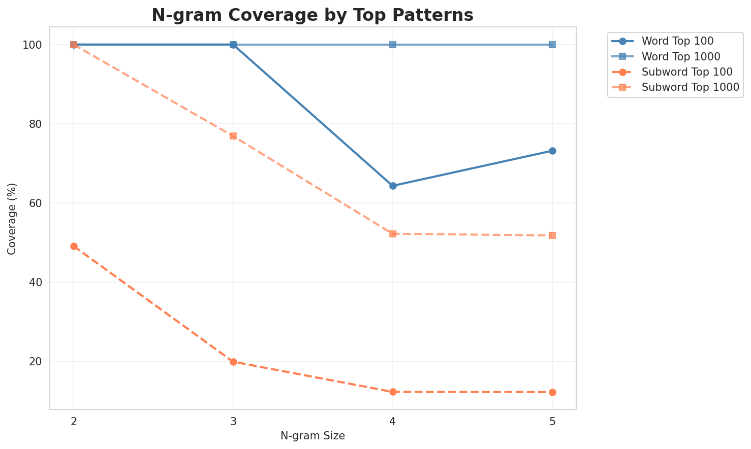 N-gram Coverage