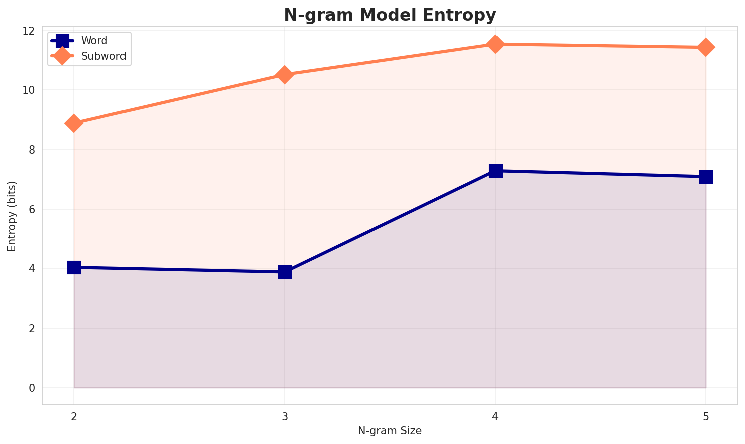 ngram_entropy.png