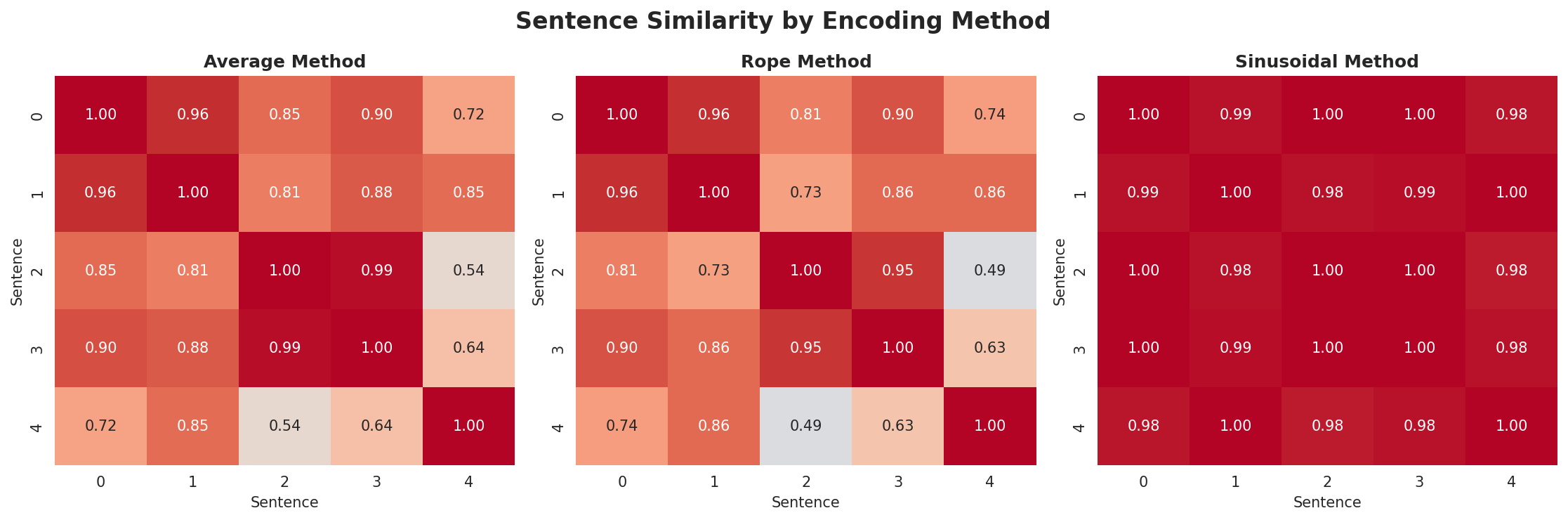 position_encoding_comparison.png