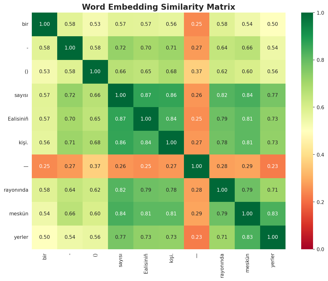 Similarity Matrix