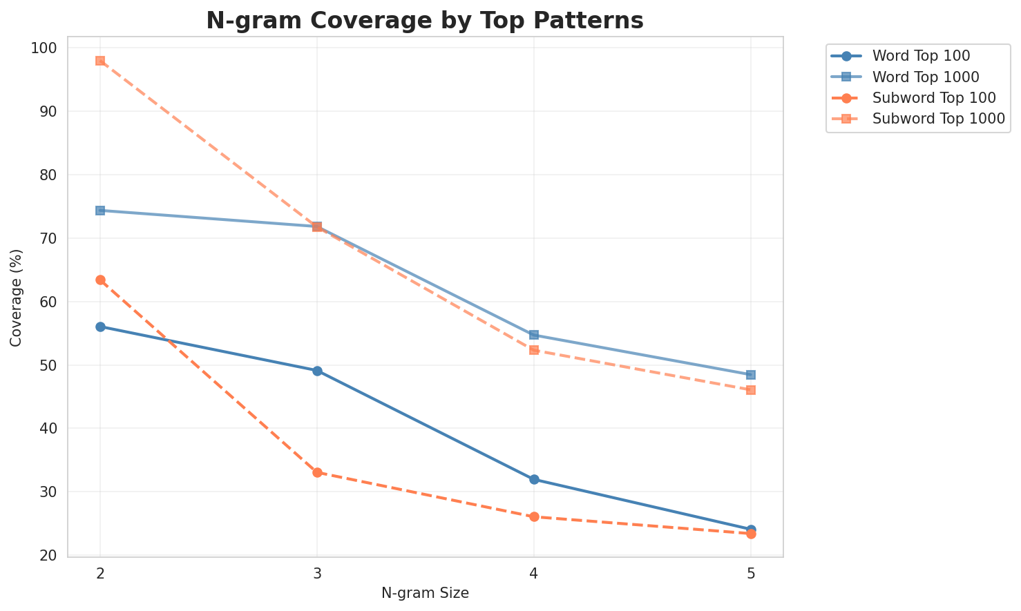 N-gram Coverage