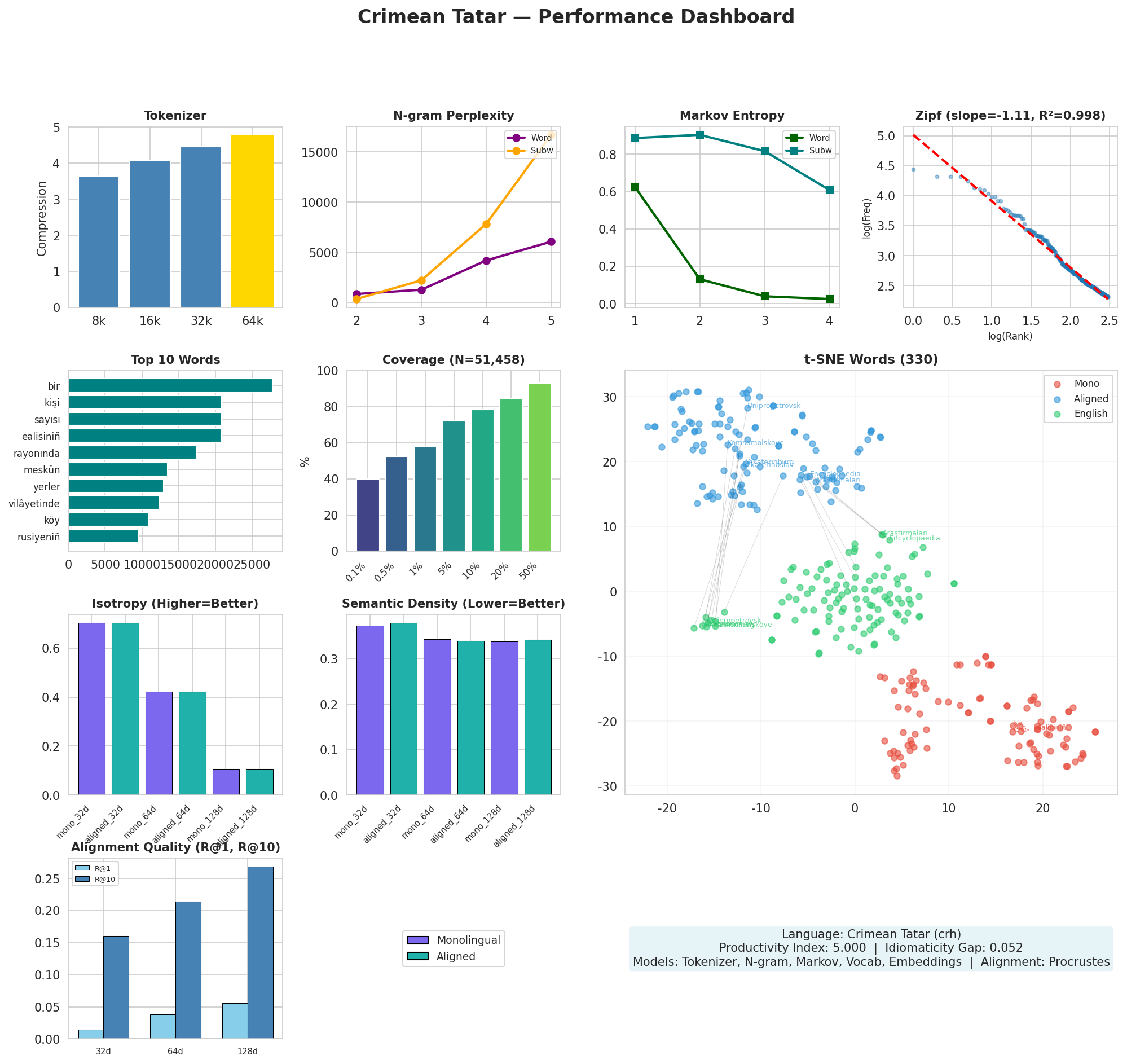 Performance Dashboard