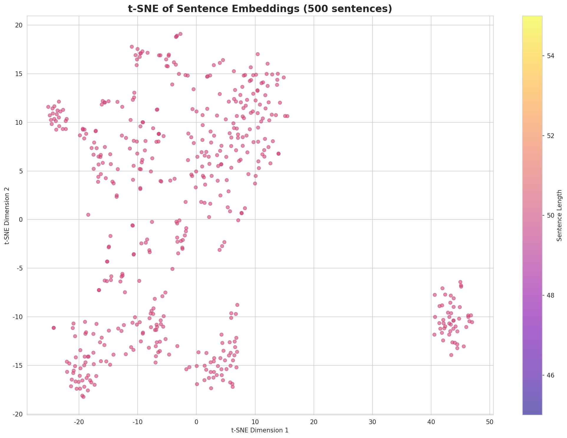 t-SNE Sentences