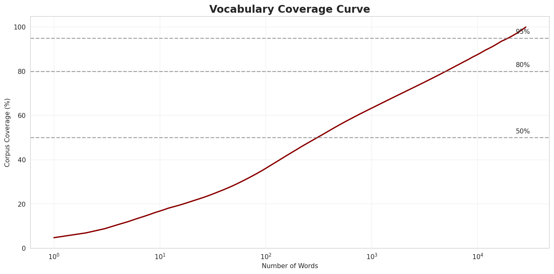 Coverage Curve