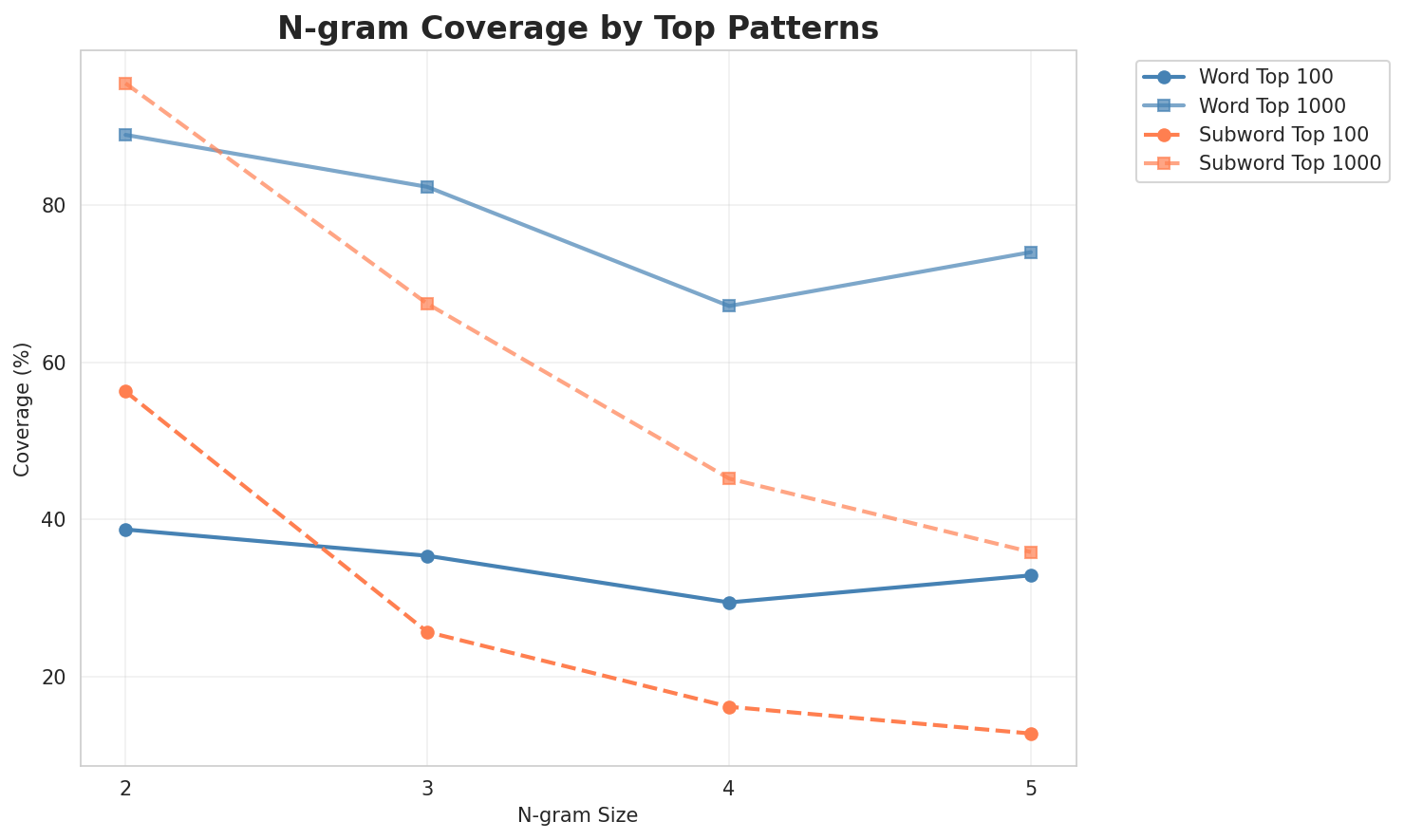 N-gram Coverage