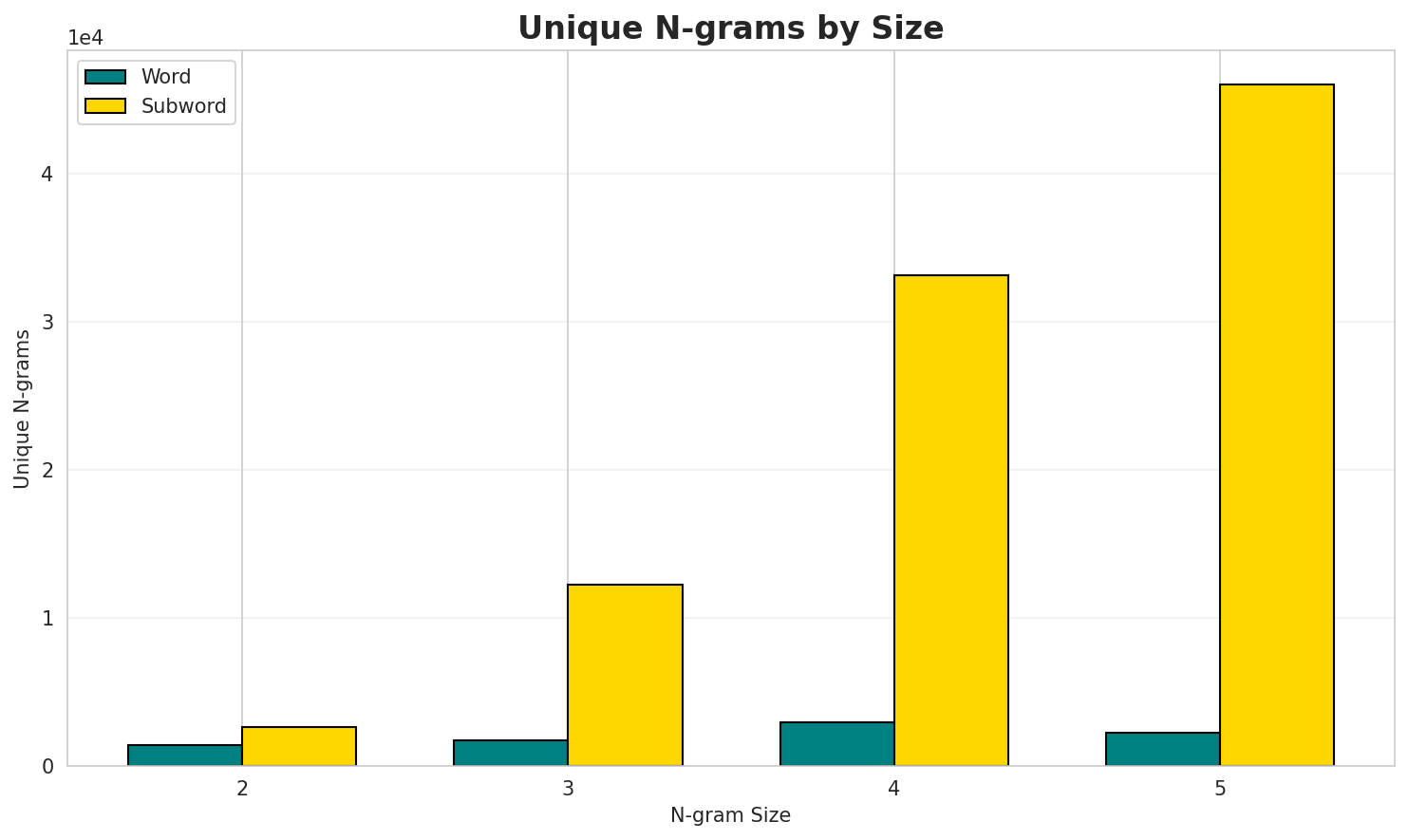 N-gram Unique