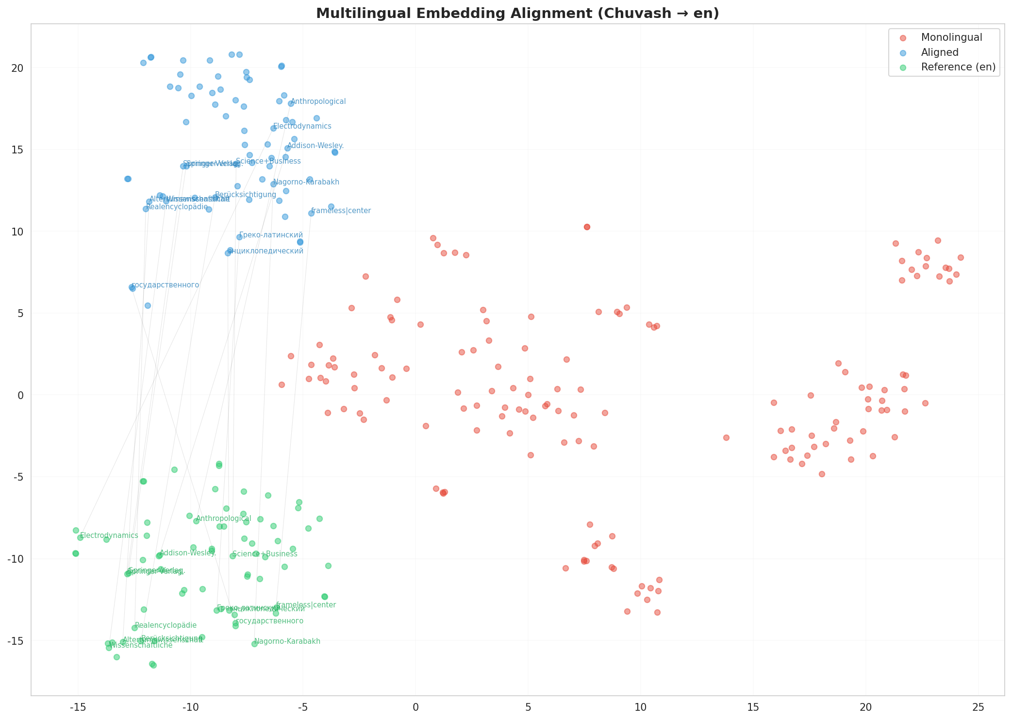 Multilingual t-SNE
