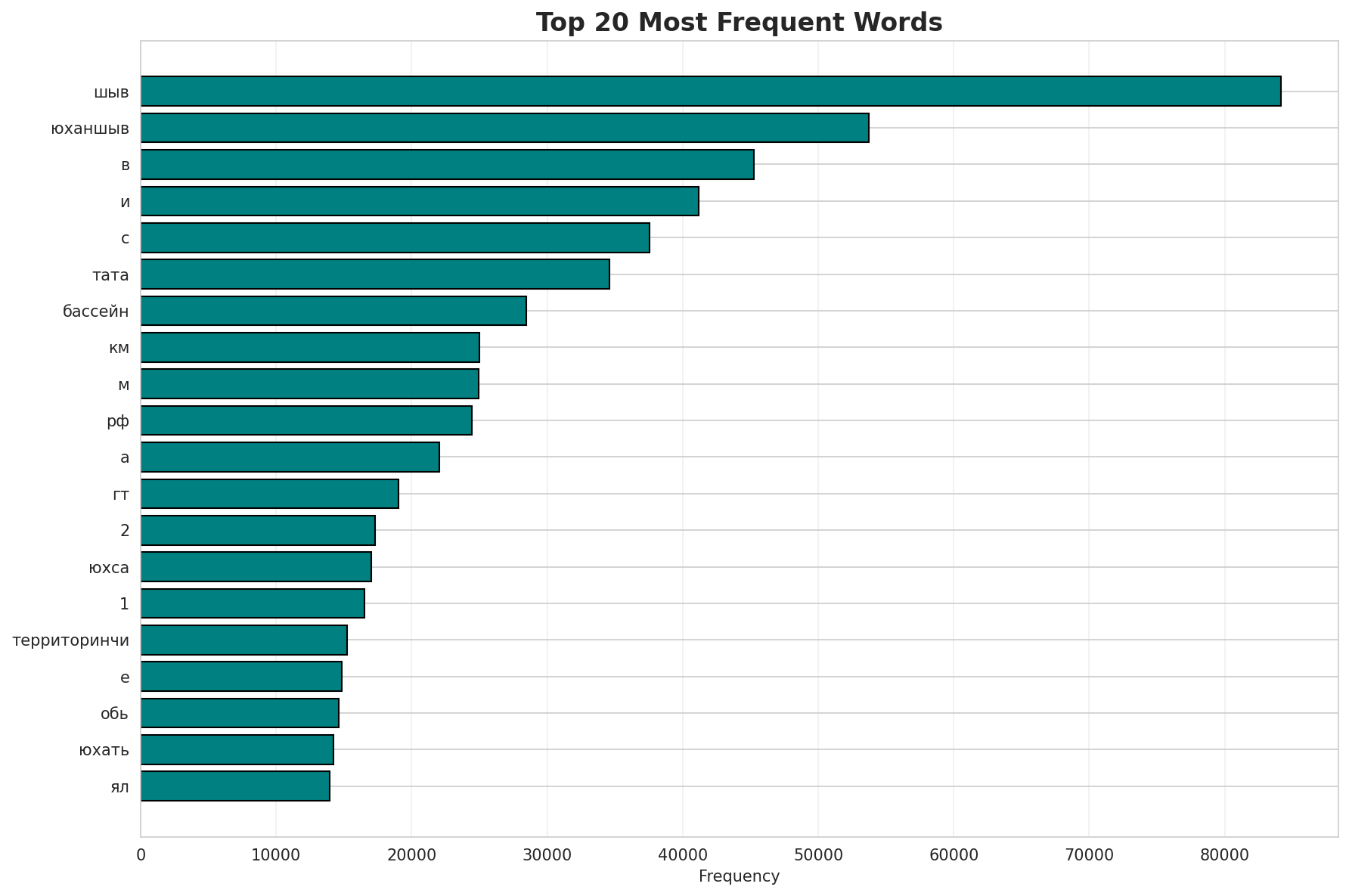 Top Words