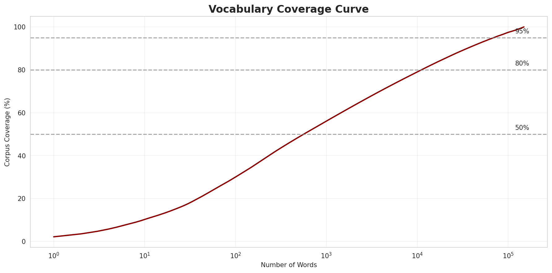 Coverage Curve