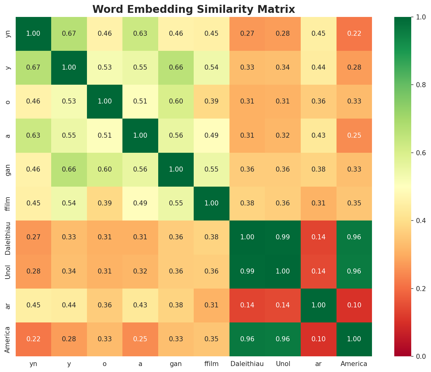Similarity Matrix