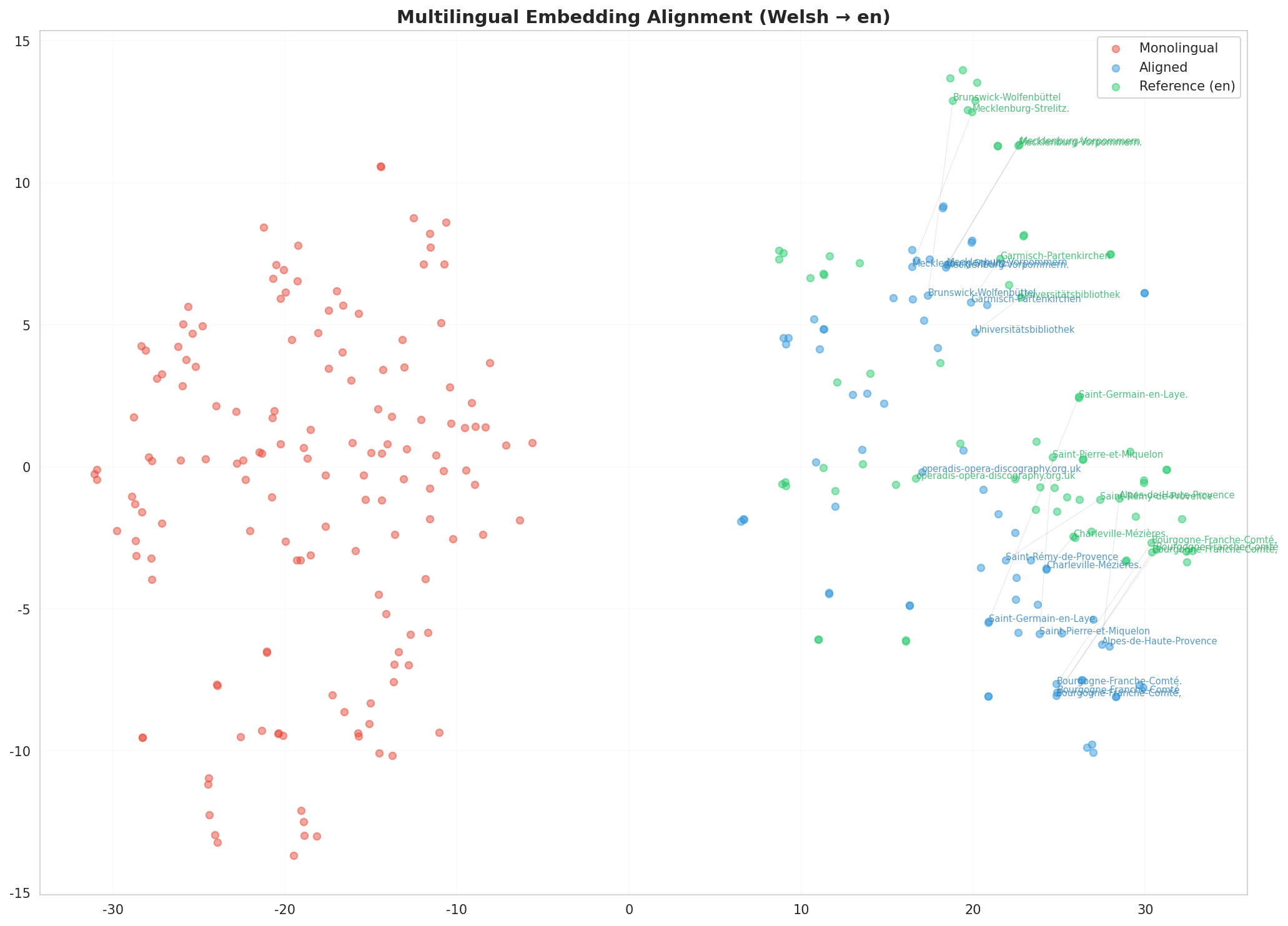 Multilingual t-SNE