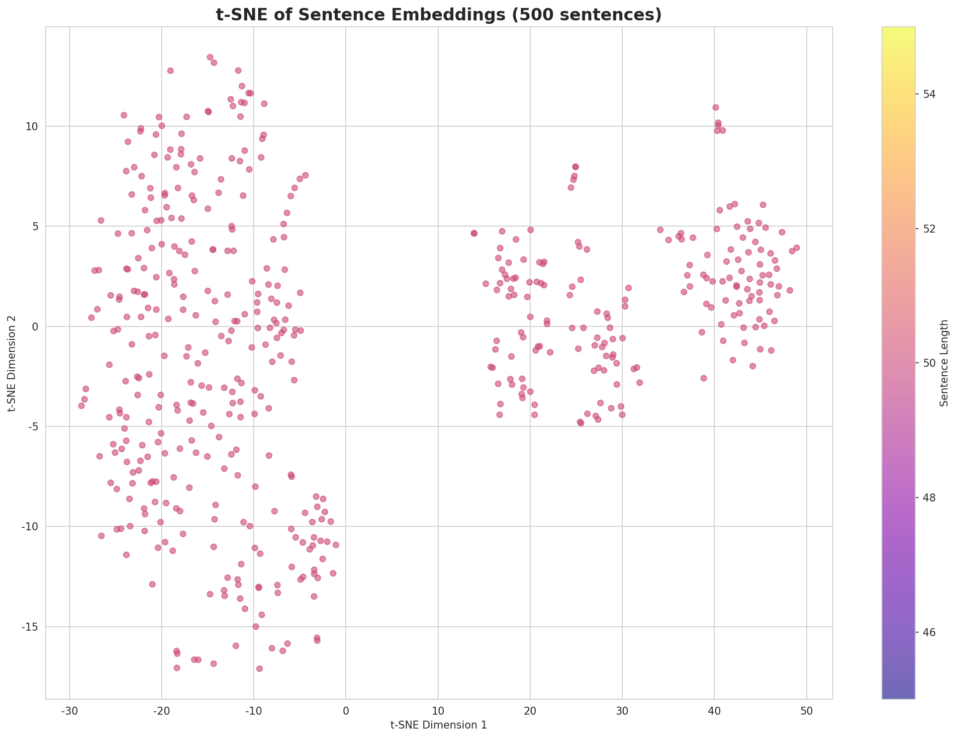 t-SNE Sentences