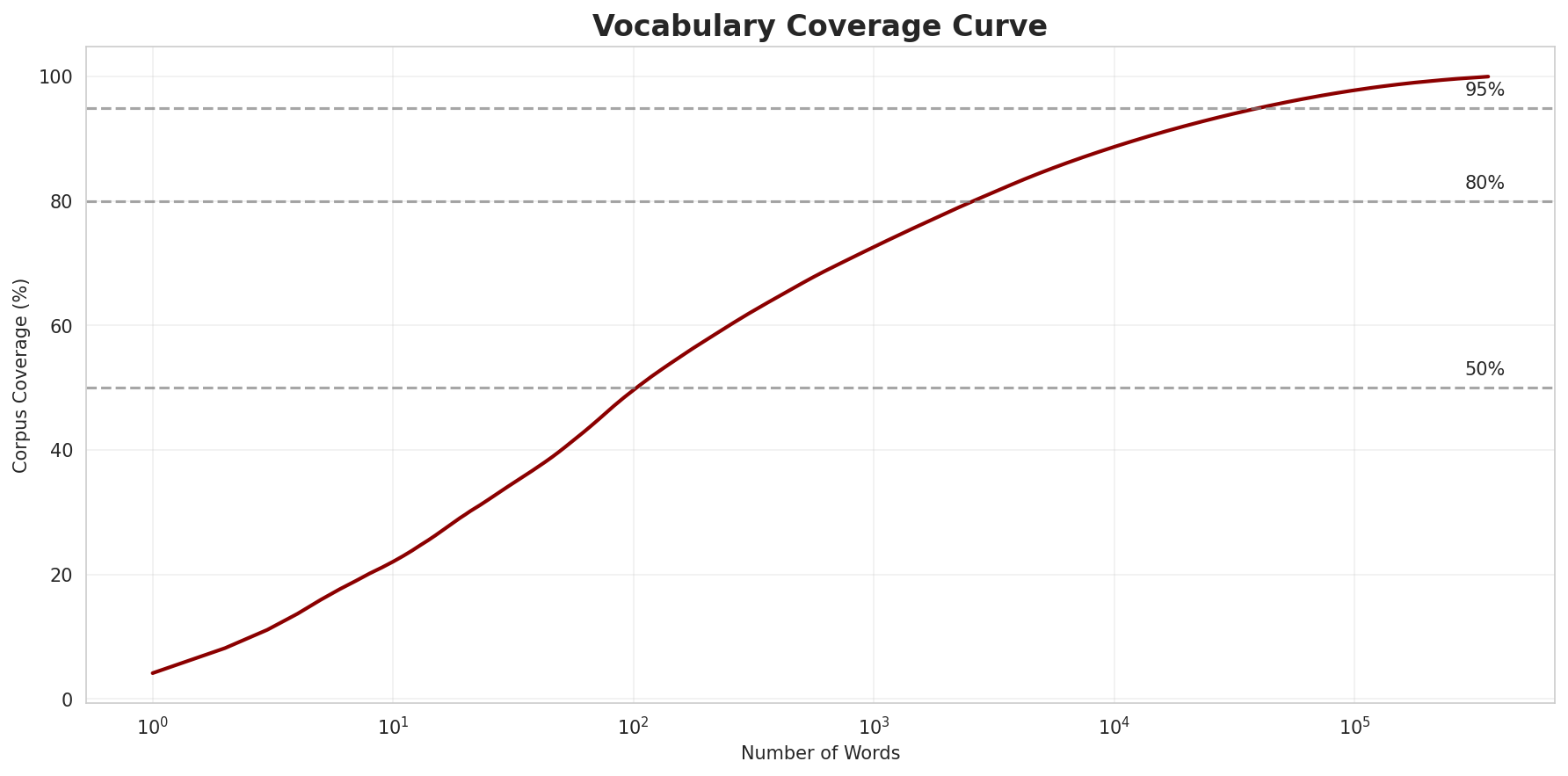 Coverage Curve