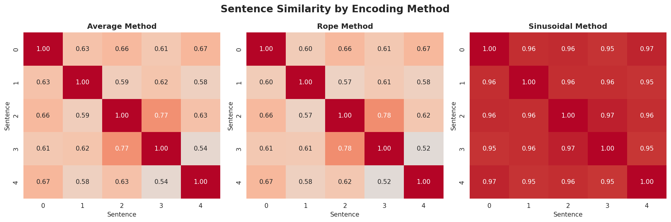position_encoding_comparison.png