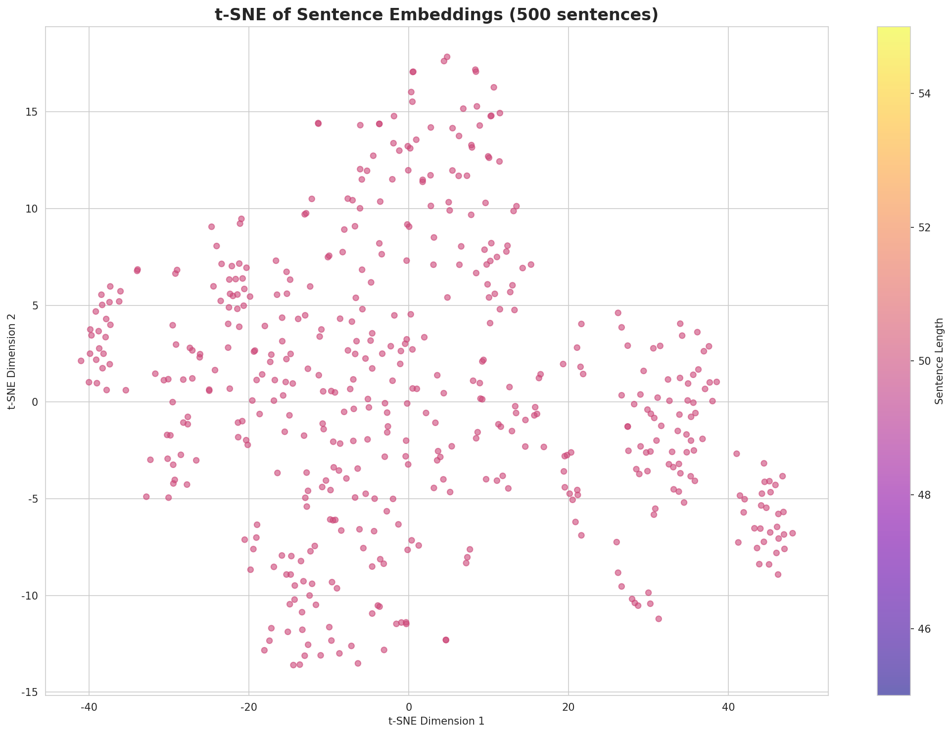 t-SNE Sentences