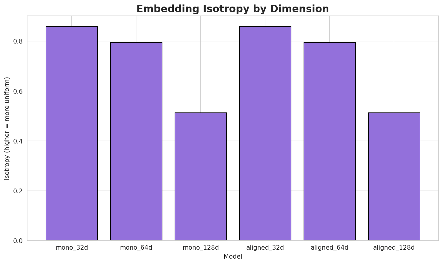Embedding Isotropy