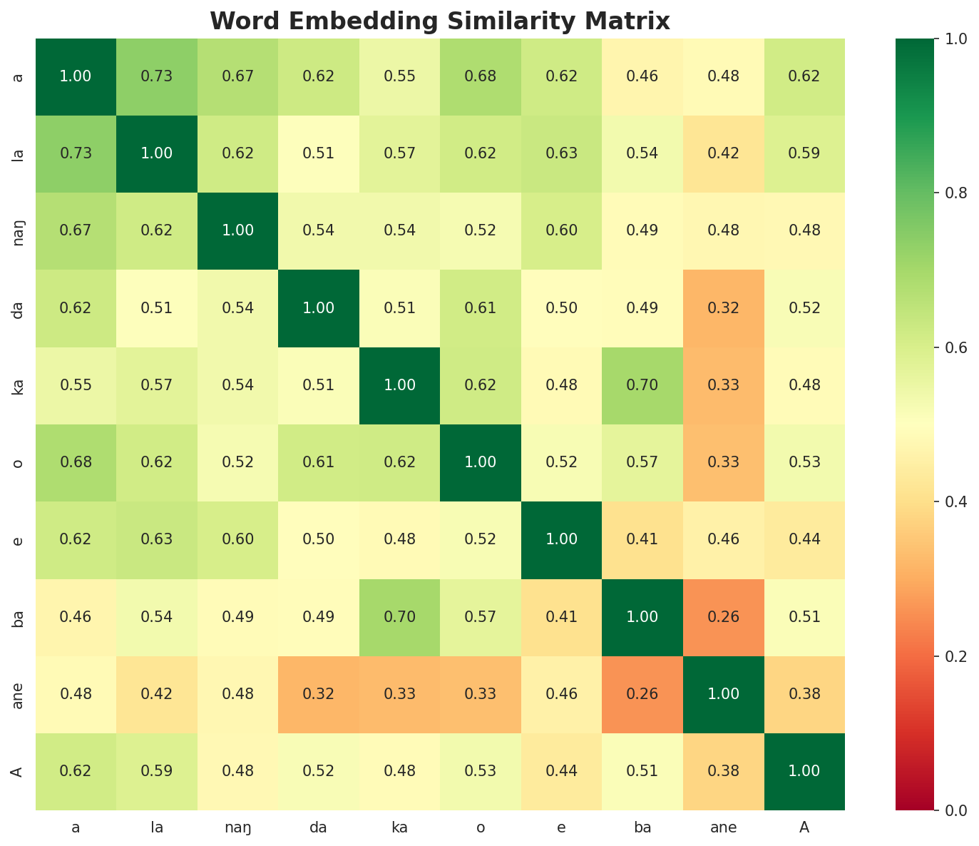 Similarity Matrix