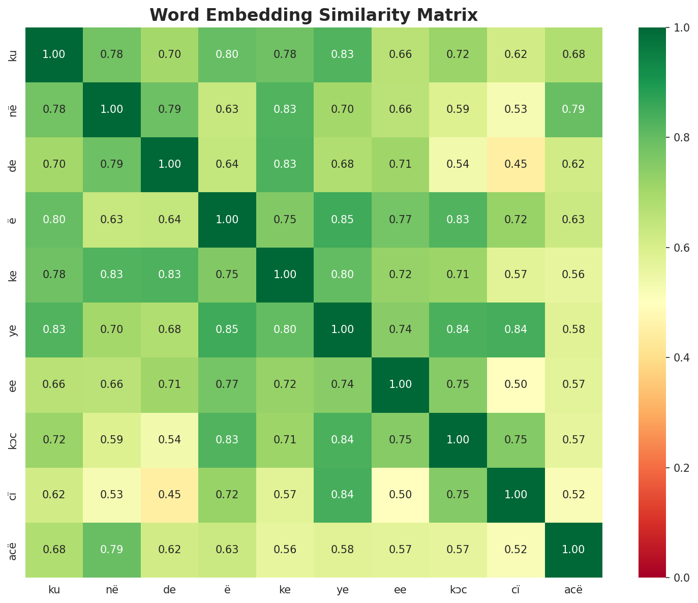 Similarity Matrix