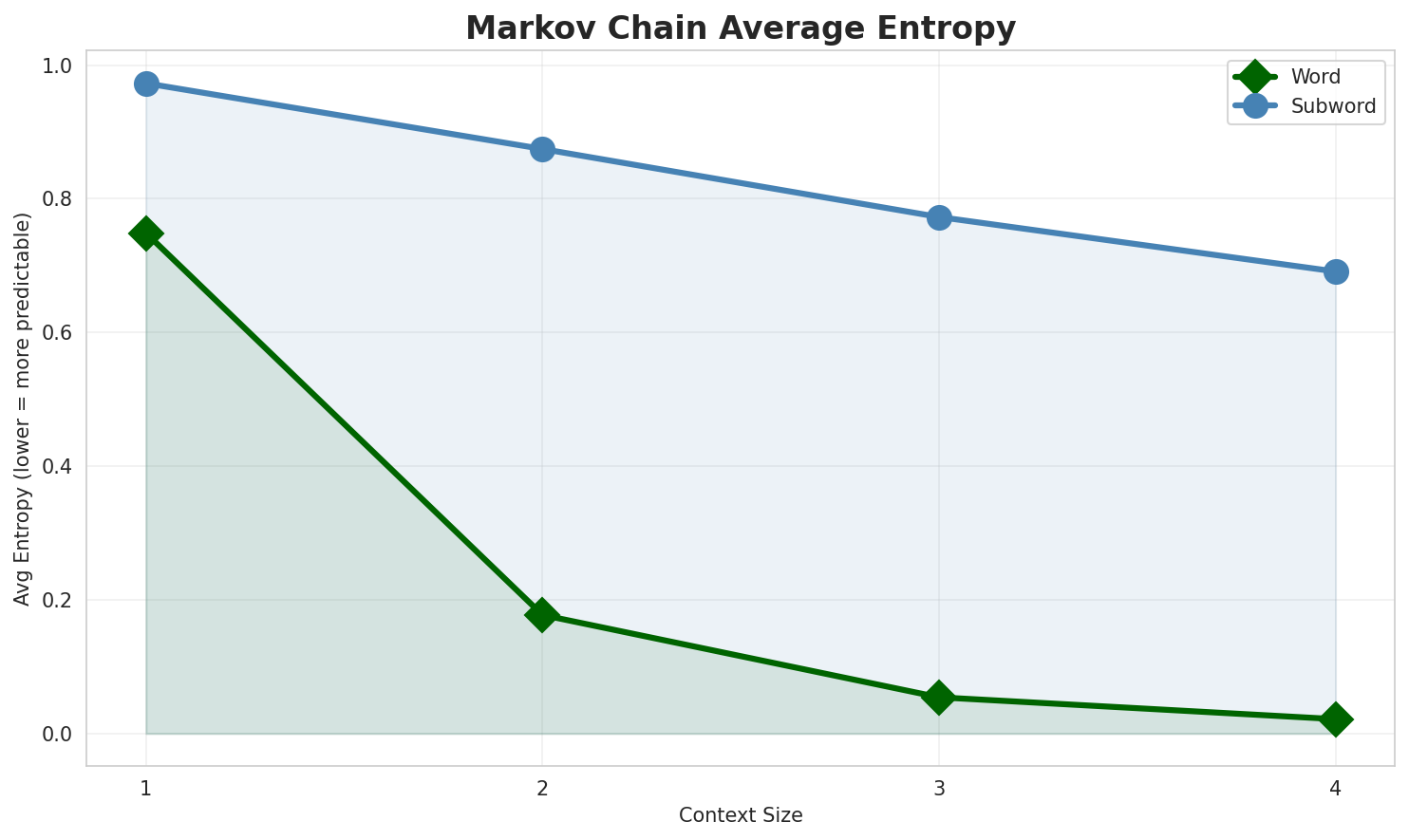 Markov Entropy