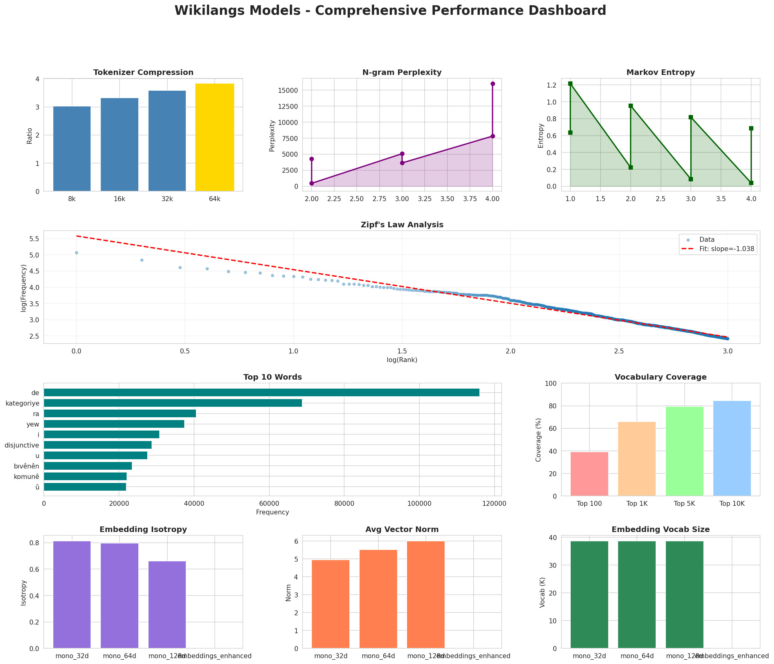 Performance Dashboard