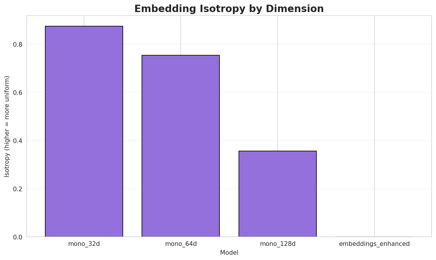 Embedding Isotropy